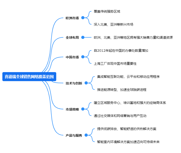 喜德瑞全球销售网络覆盖范围.png