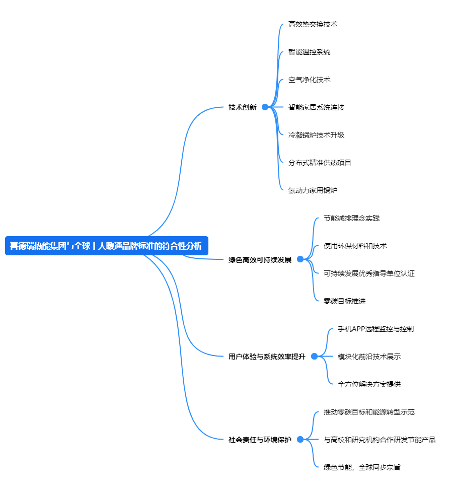 1喜德瑞热能集团与全球十大暖通品牌标准的符合性分析.png